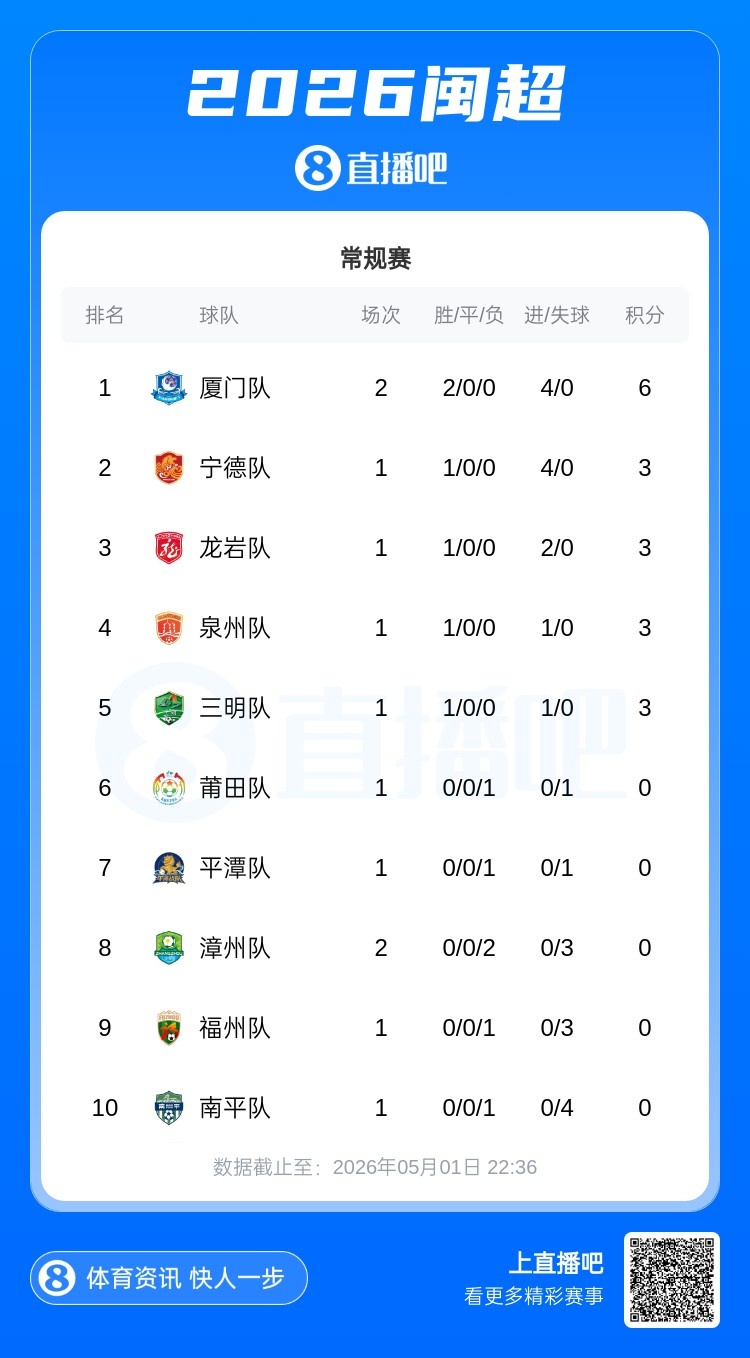 厦门主场1-0漳州，两连胜6分领跑闽超