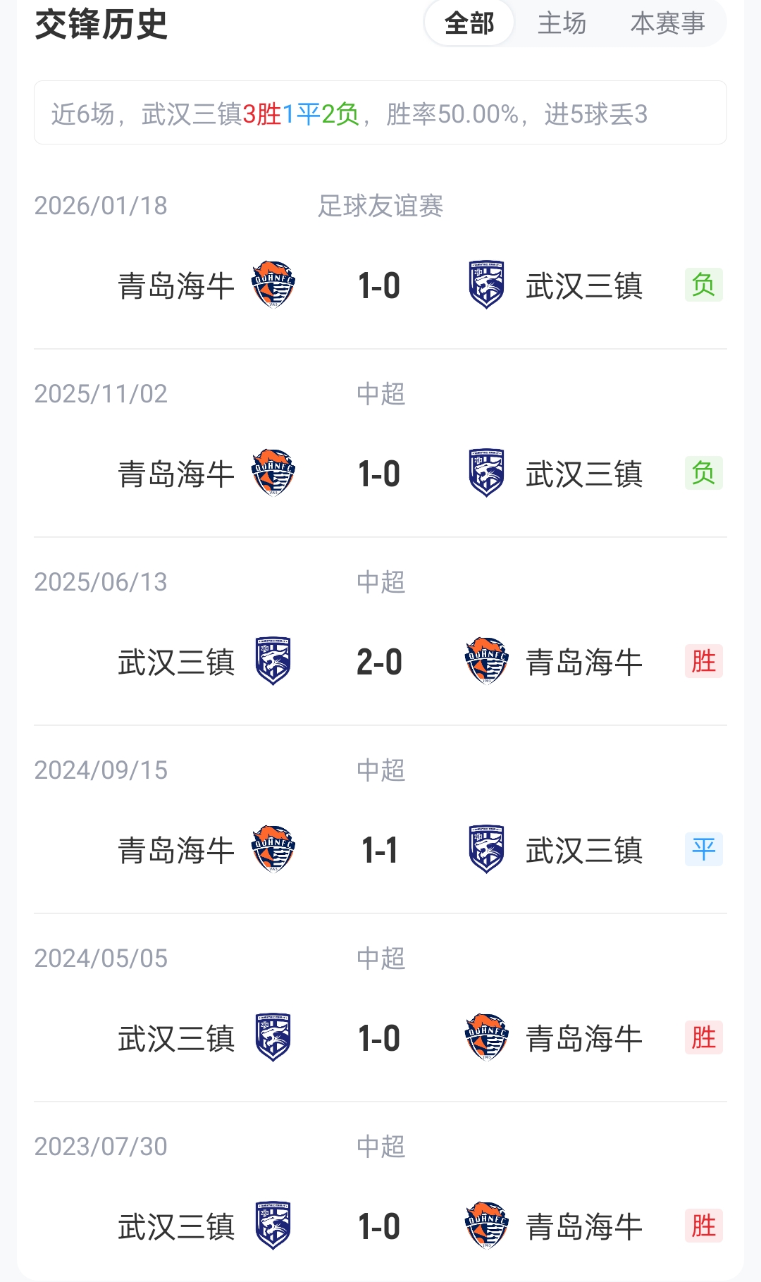 三镇海牛首发出炉:卡迪斯领衔4外援对垒,亚姆卡姆红牌停赛 三镇海牛首发出炉:卡迪斯领衔4外援对垒,亚姆卡姆红牌停赛