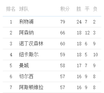 英超争五赔率出炉：阿森纳1.001超低赔领跑，曼城纽卡并列第二