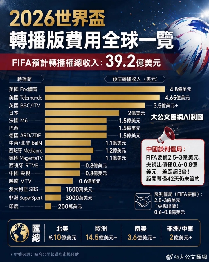 FIFA对华版权报价2.5亿美元 央视拒当冤大头