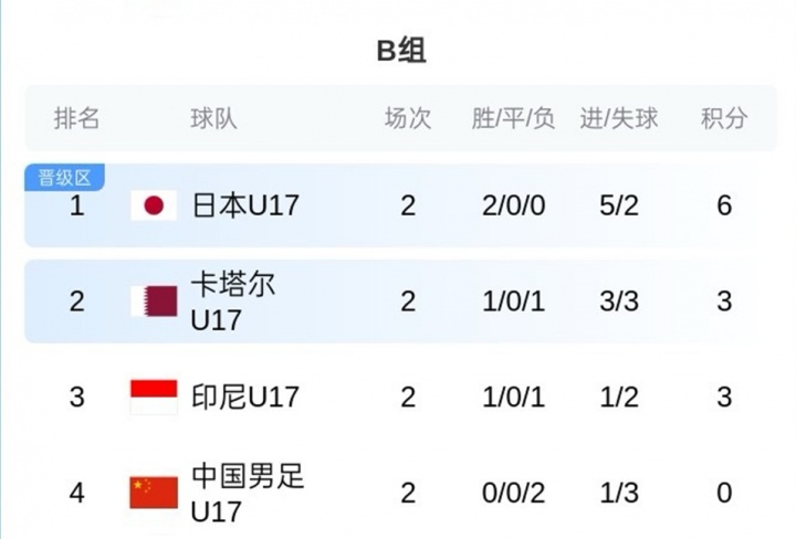 U17亚洲杯B组积分：国足0分垫底，末轮净胜球定生死