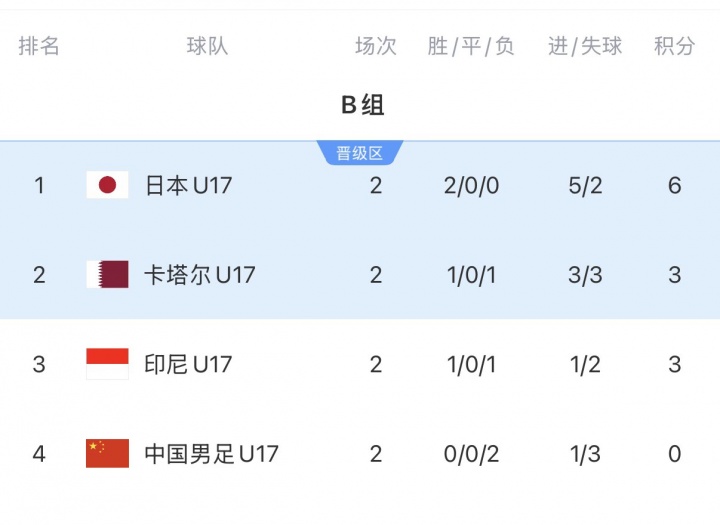 U17亚洲杯末轮生死局：中国净胜卡塔尔2球锁定晋级，1球致胜可争最好第三