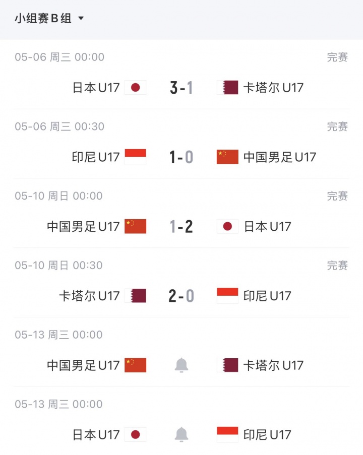 U17亚洲杯末轮生死局：中国净胜卡塔尔2球锁定晋级，1球致胜可争最好第三