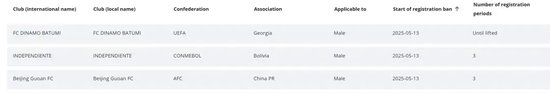 FIFA重罚:北京国安转会禁令三个窗口 FIFA重罚:北京国安转会禁令三个窗口