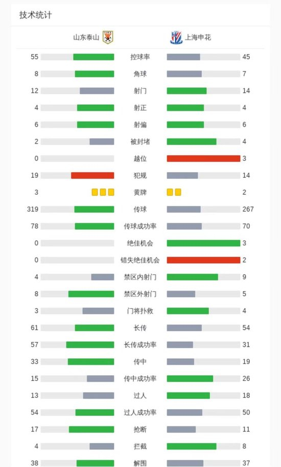 高天意替补头槌绝杀 申花1-0客胜泰山 崔康熙陷下课危机 高天意替补头槌绝杀 申花1-0客胜泰山 崔康熙陷下课危机