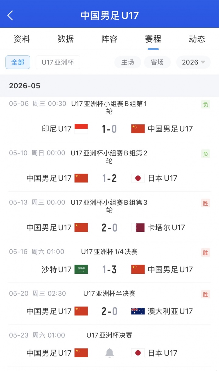 U17亚洲杯决赛再战日本 国少争22年首冠 U17亚洲杯决赛再战日本 国少争22年首冠