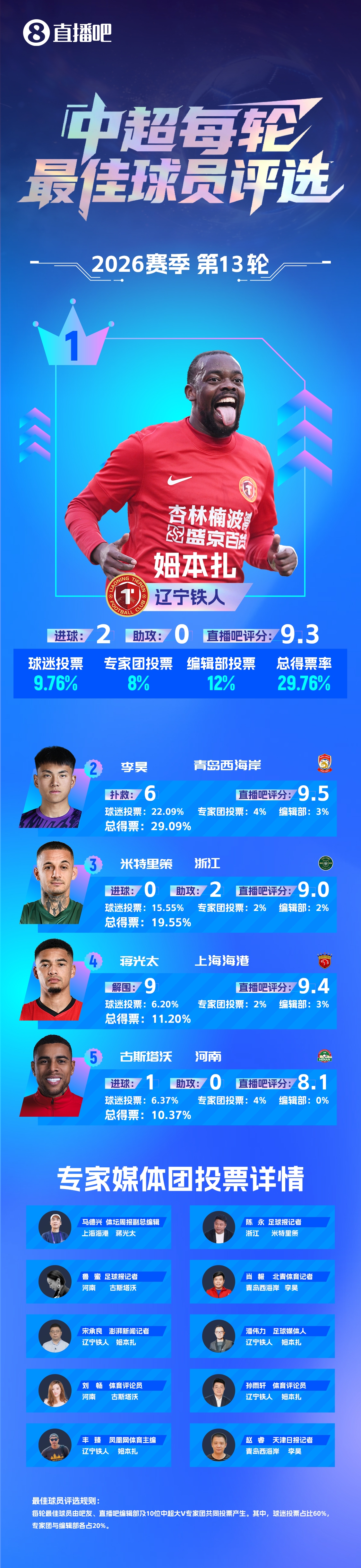 姆本扎连续两轮最佳:梅开二度+帽子戏法,辽宁铁人止颓势 姆本扎连续两轮最佳:梅开二度+帽子戏法,辽宁铁人止颓势