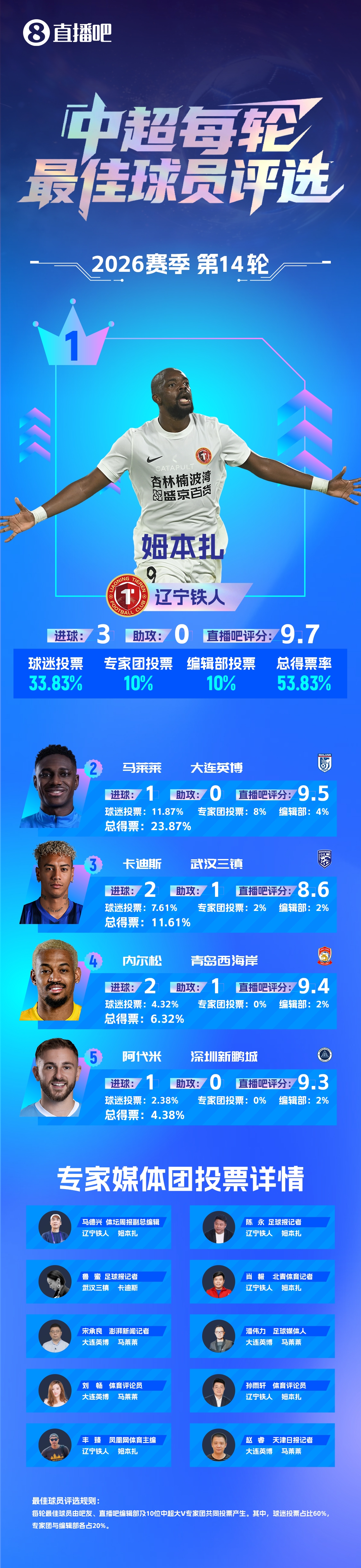 姆本扎连续两轮最佳:梅开二度+帽子戏法,辽宁铁人止颓势 姆本扎连续两轮最佳:梅开二度+帽子戏法,辽宁铁人止颓势