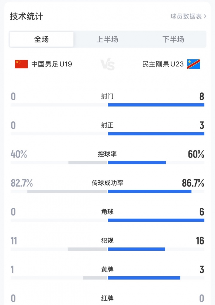 U19国足0-3民主刚果U23，全场0射门+0角球创土伦杯耻辱纪录