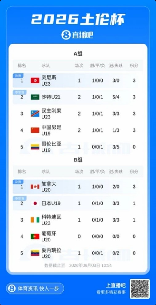 土伦杯A组乱战：国青0-3民主刚果，暂列第四，末轮决战哥伦比亚