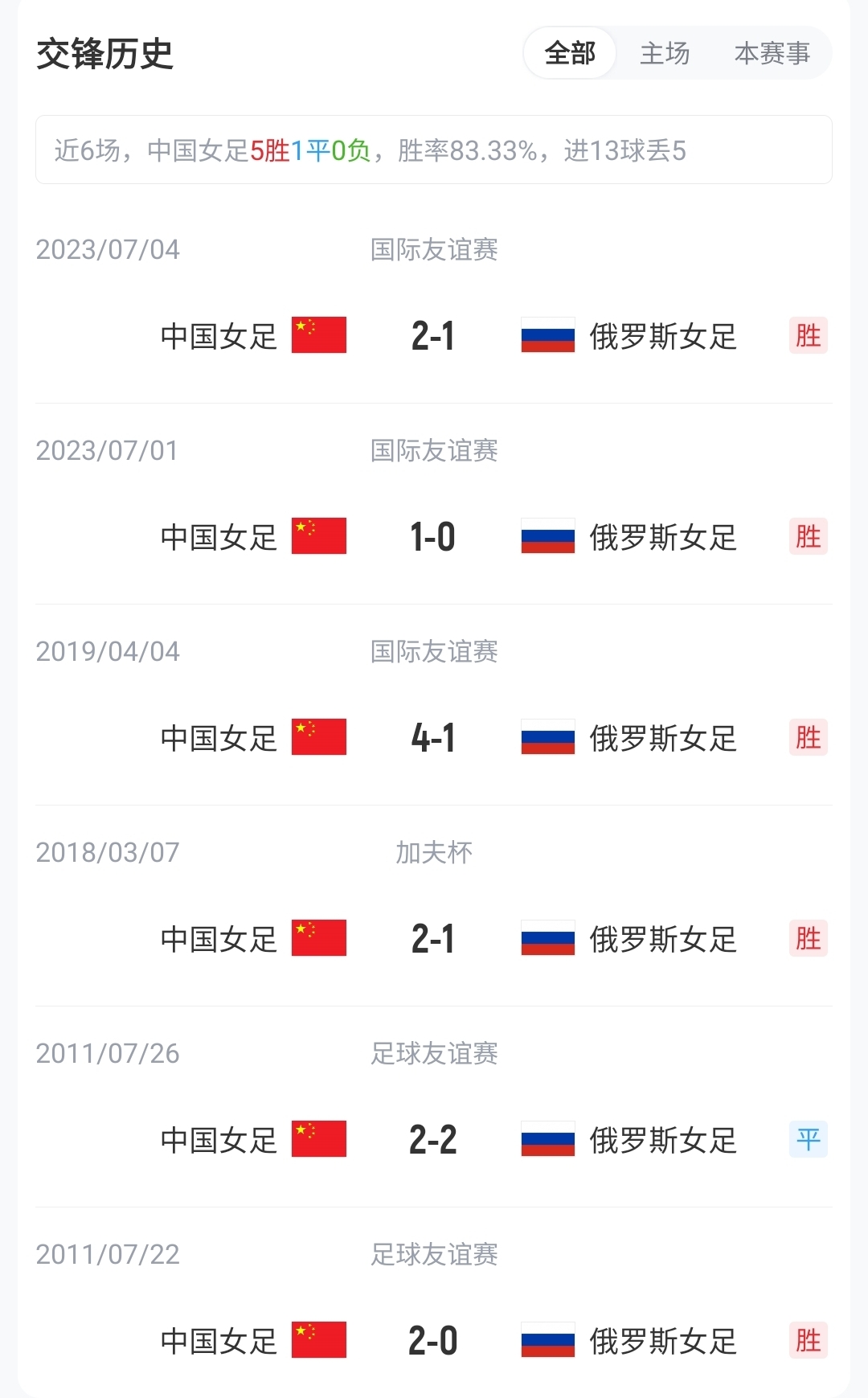 王霜、张琳艳先发,20岁王爱芳首发,中国女足武汉对阵俄罗斯 王霜、张琳艳先发,20岁王爱芳首发,中国女足武汉对阵俄罗斯
