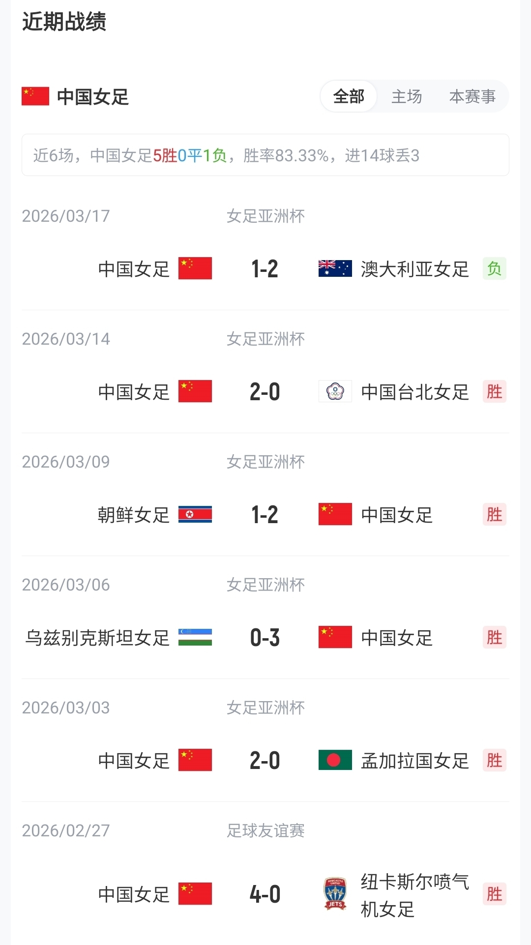 王霜、张琳艳先发,20岁王爱芳首发,中国女足武汉对阵俄罗斯 王霜、张琳艳先发,20岁王爱芳首发,中国女足武汉对阵俄罗斯