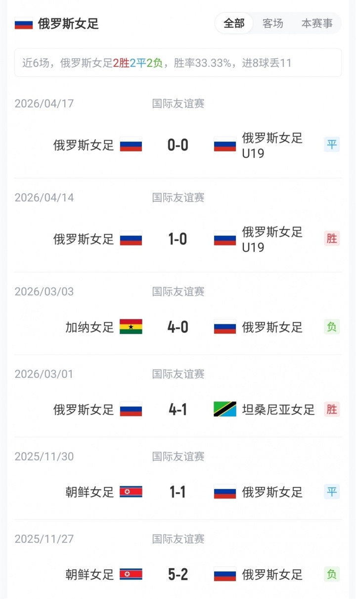 王霜、张琳艳先发,20岁王爱芳首发,中国女足武汉对阵俄罗斯 王霜、张琳艳先发,20岁王爱芳首发,中国女足武汉对阵俄罗斯