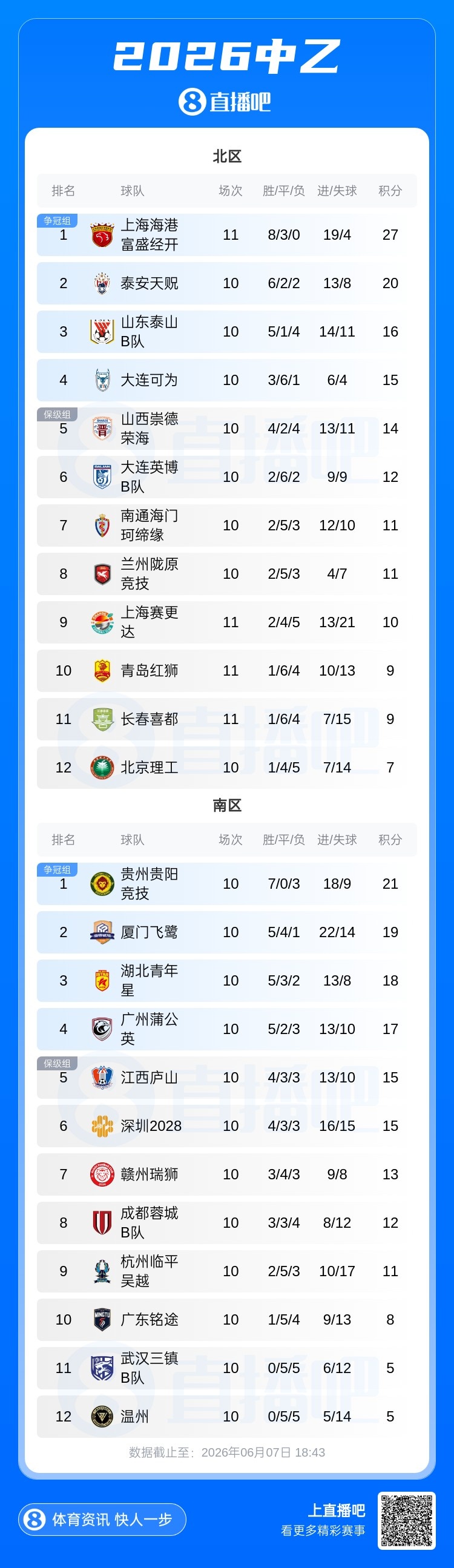 中乙北区保级关键战长春喜都1-1闷平青岛红狮