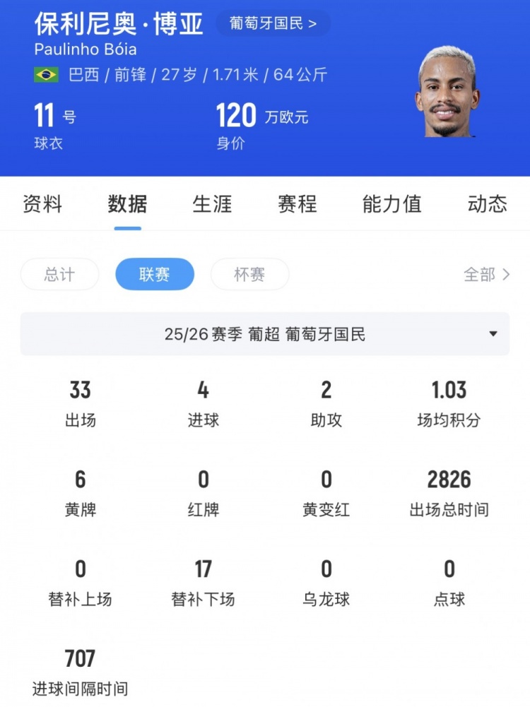 河南队引援转向葡超：保利尼奥·博亚成首选，身价120万欧