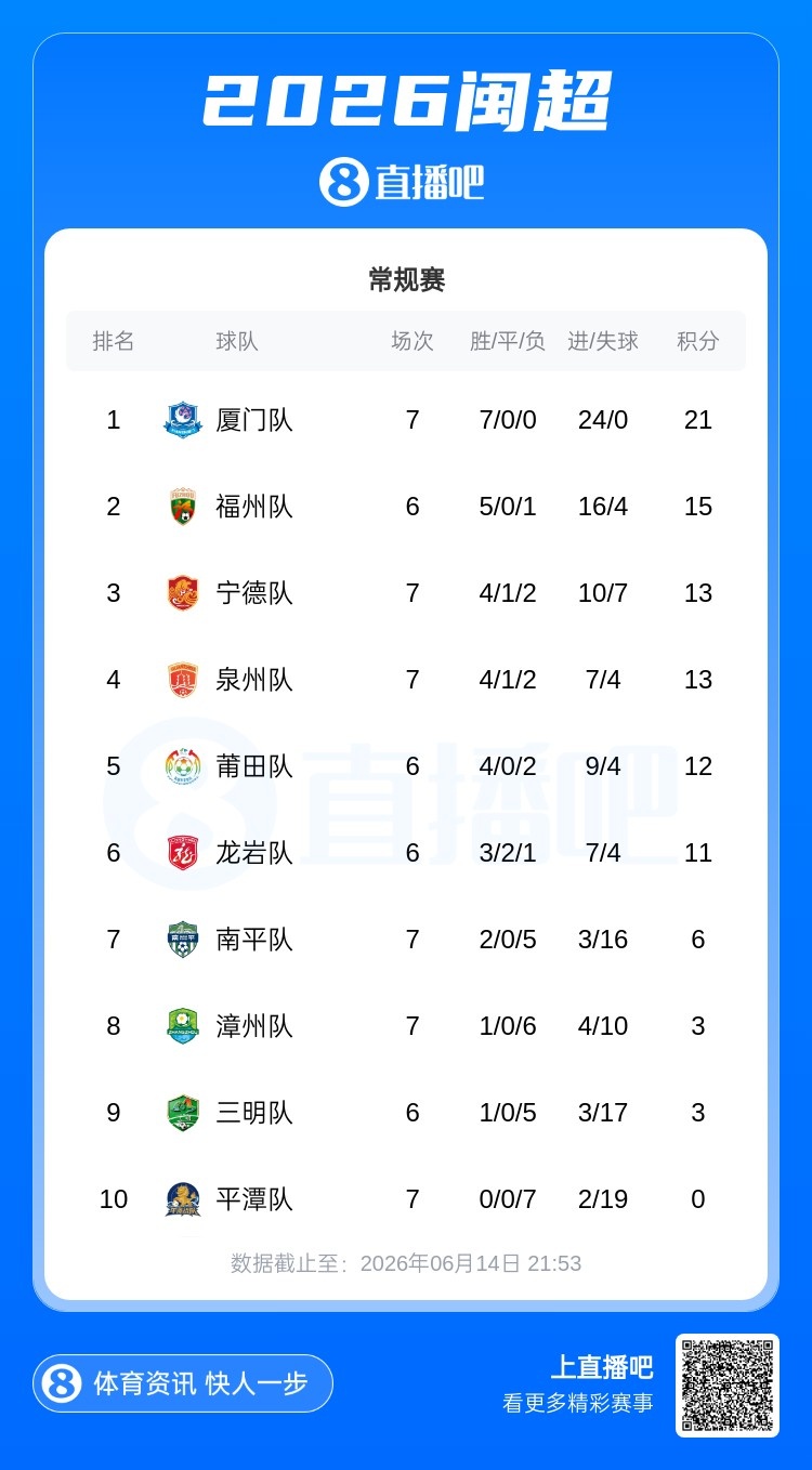 厦门七连胜零失球领跑闽超,福州五连胜升次席,平潭七连败垫底 厦门七连胜零失球领跑闽超,福州五连胜升次席,平潭七连败垫底