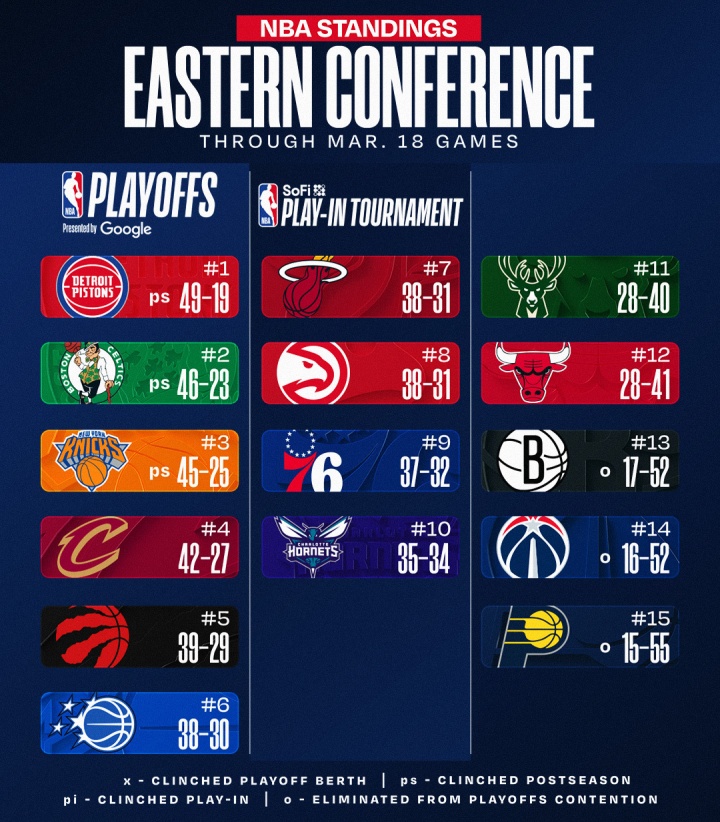 西部格局剧变:雷霆十连胜领跑 勇士跌至第十 爵士正式出局