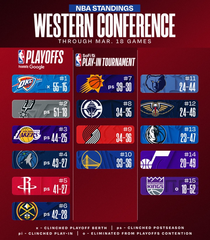 西部格局剧变：雷霆十连胜领跑 勇士跌至第十 爵士正式出局