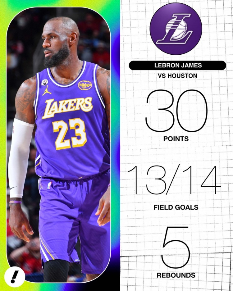 詹姆斯14中13轰30分 92.9%命中率创湖人队史近21年纪录 詹姆斯14中13轰30分 92.9%命中率创湖人队史近21年纪录