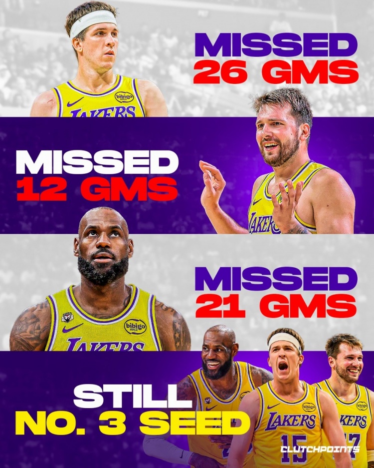 核心三人组合计缺阵59场 湖人残阵仍稳居西部前三