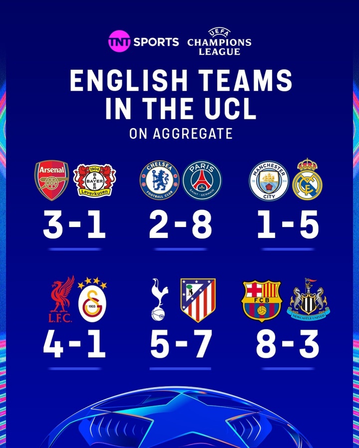 英超欧战八强五席 欧冠四强集体出局 英超欧战八强五席 欧冠四强集体出局