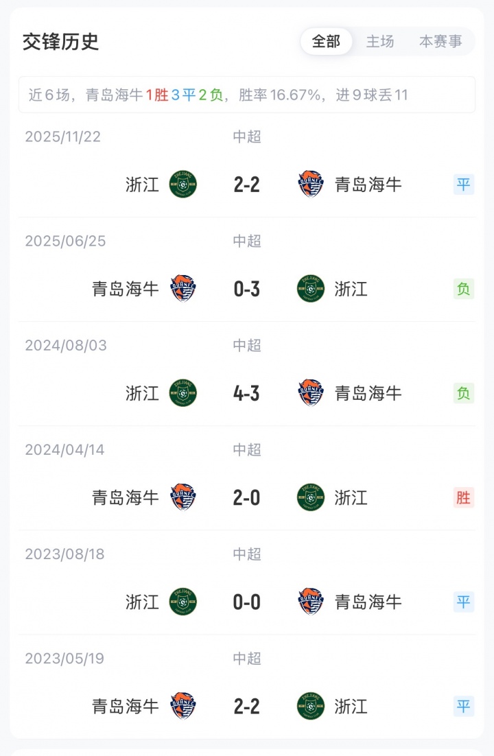 海牛浙江首发五外援对垒 叶博亚王钰栋领衔