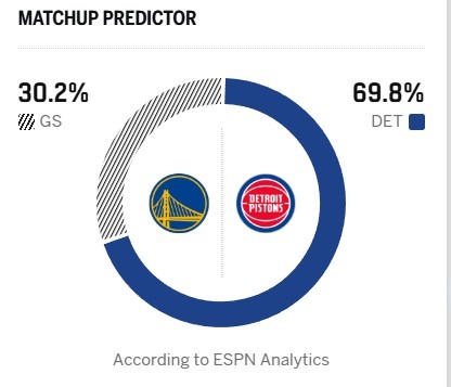 核心对决落空 勇士客场挑战东部榜首活塞胜率仅三成