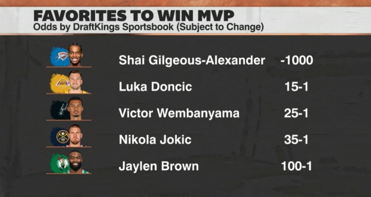 MVP赔率更新：东契奇升至次席 亚历山大-1000赔率断层领先