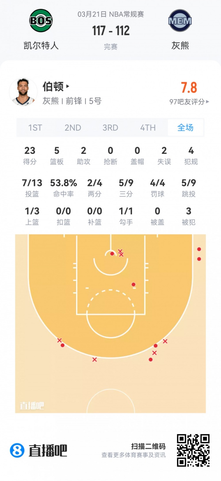夏季联赛观察：落选秀伯顿32分钟砍23分 篮网四首轮秀集体亮相