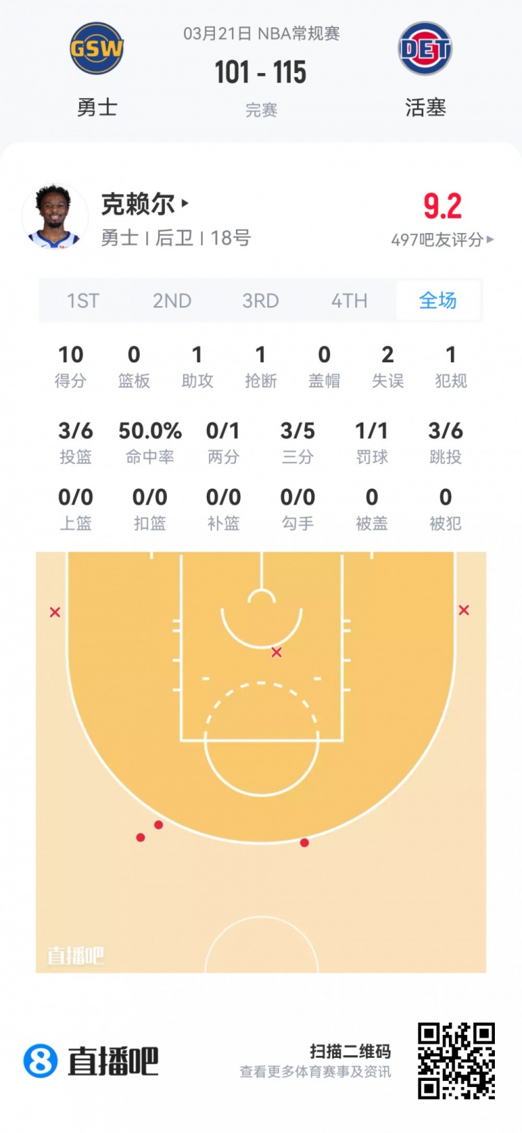 夏季联赛观察：落选秀伯顿32分钟砍23分 篮网四首轮秀集体亮相