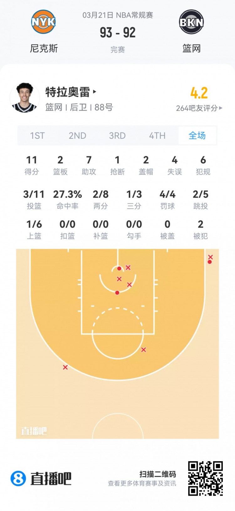 夏季联赛观察：落选秀伯顿32分钟砍23分 篮网四首轮秀集体亮相