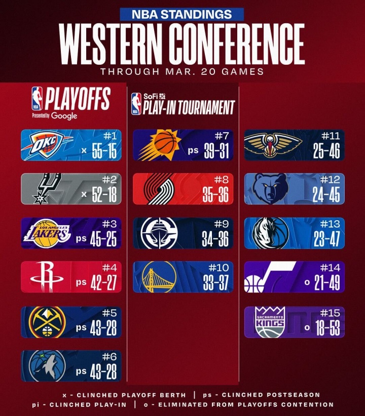 西部卡位战火箭掘金双双攀升 活塞提前锁定季后赛席位