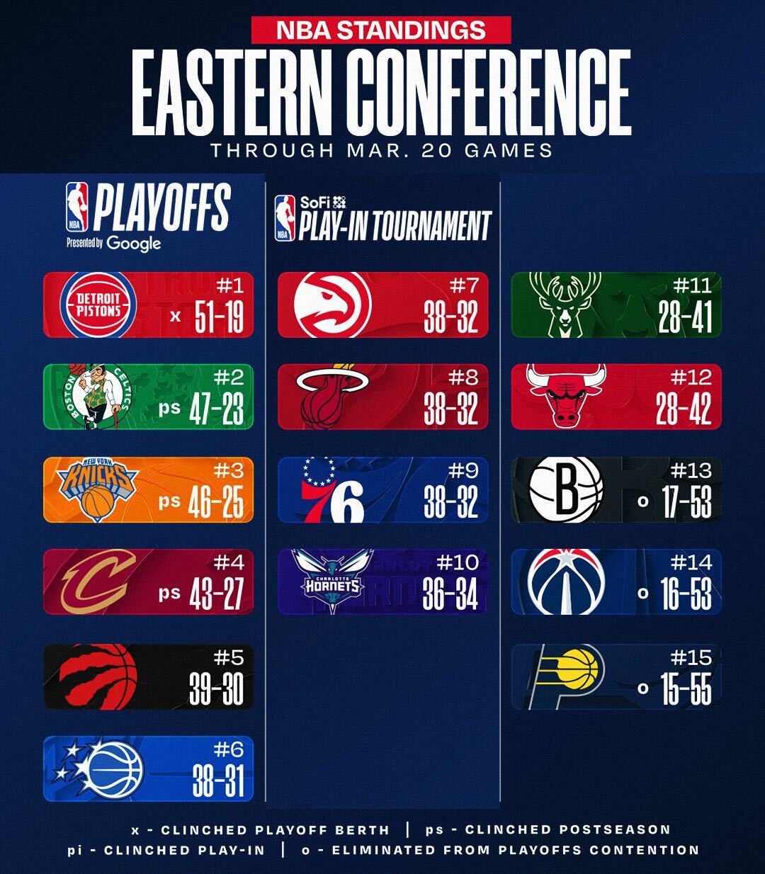 西部卡位战火箭掘金双双攀升 活塞提前锁定季后赛席位 西部卡位战火箭掘金双双攀升 活塞提前锁定季后赛席位