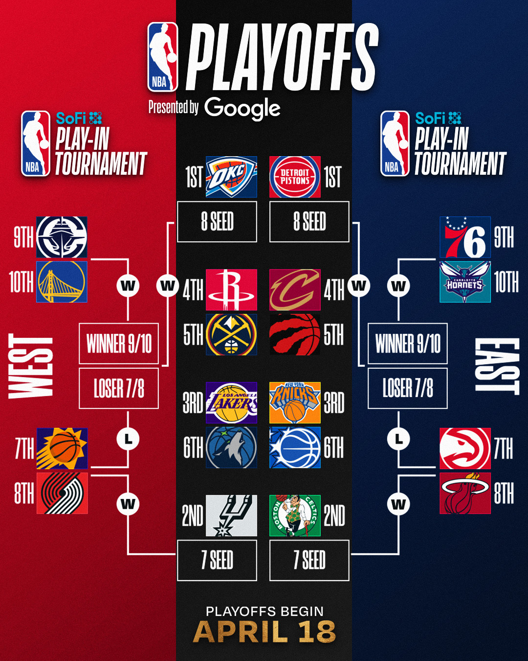 西部卡位战火箭掘金双双攀升 活塞提前锁定季后赛席位 西部卡位战火箭掘金双双攀升 活塞提前锁定季后赛席位