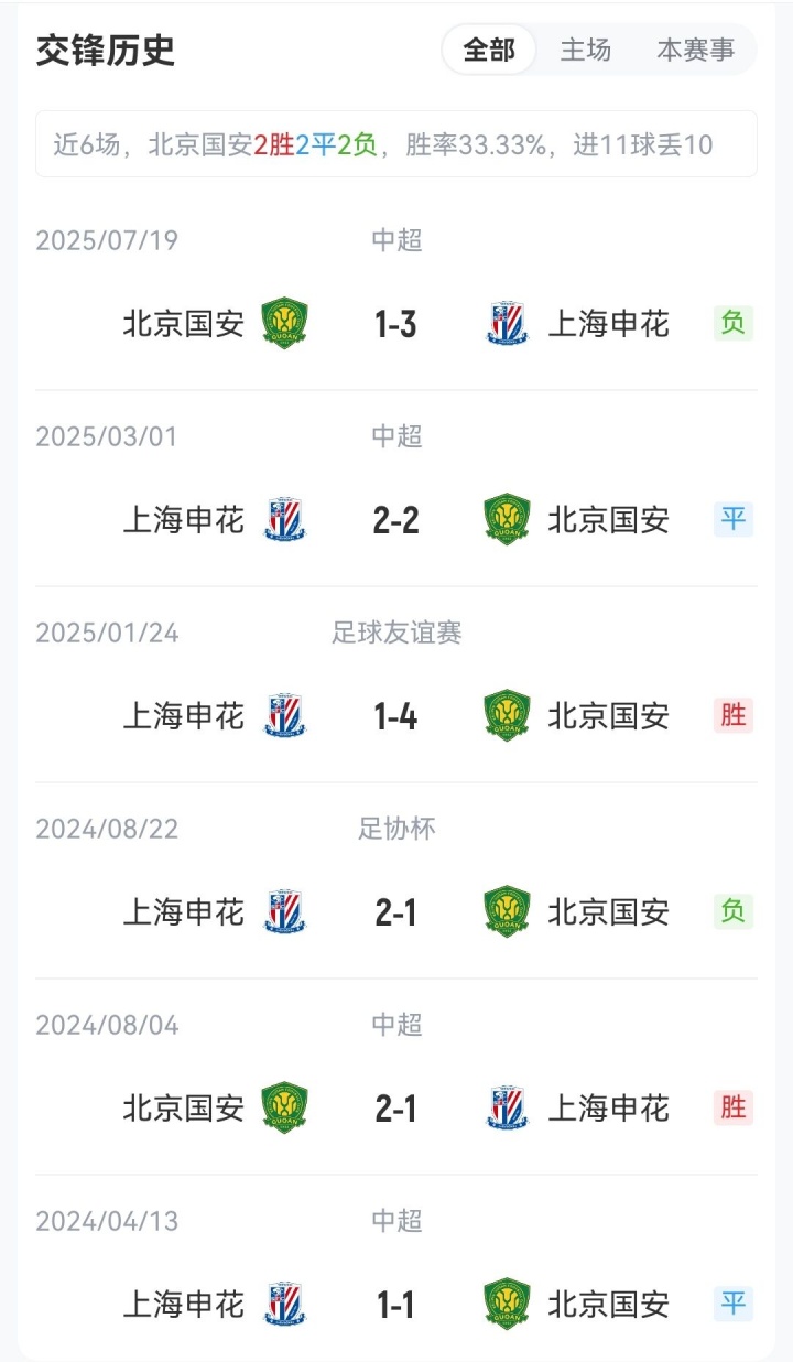 国安申花首发:四外援对三外援 19岁邓捷夫吴启鹏先发 塞鸟缺阵 国安申花首发:四外援对三外援 19岁邓捷夫吴启鹏先发 塞鸟缺阵