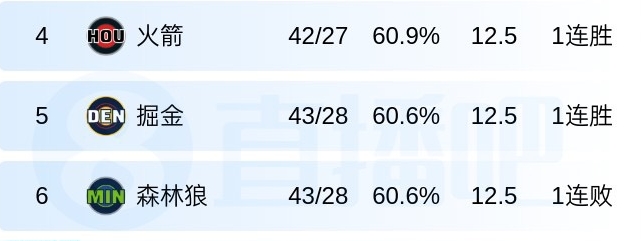 西部四至六名胜场差归零 火箭大胜掘金逆转森林狼爆冷