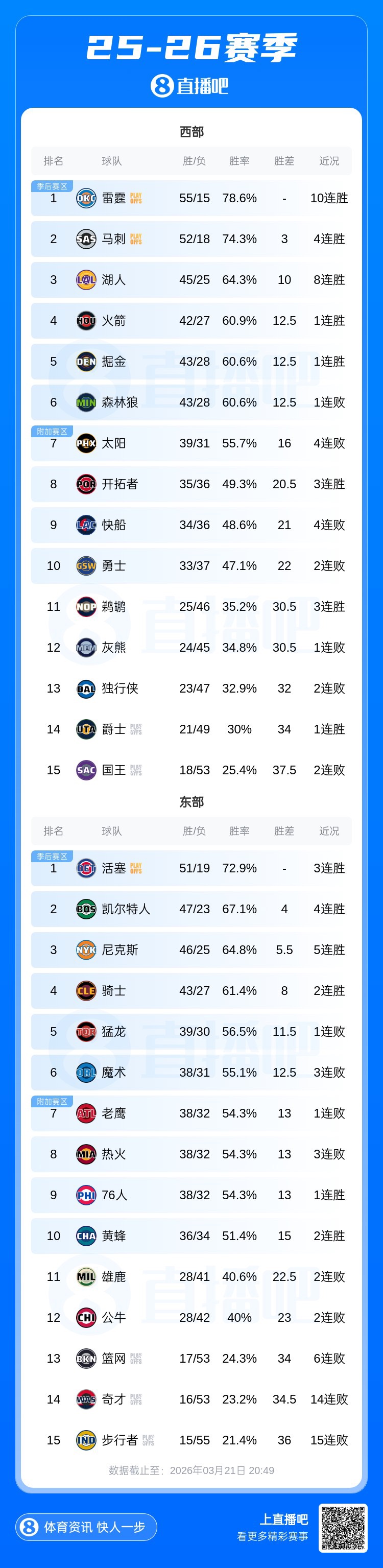 西部四至六名胜场差归零 火箭大胜掘金逆转森林狼爆冷