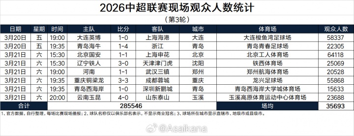 中超第三轮总上座285546人创历史 京沪德比64118人刷新工体纪录