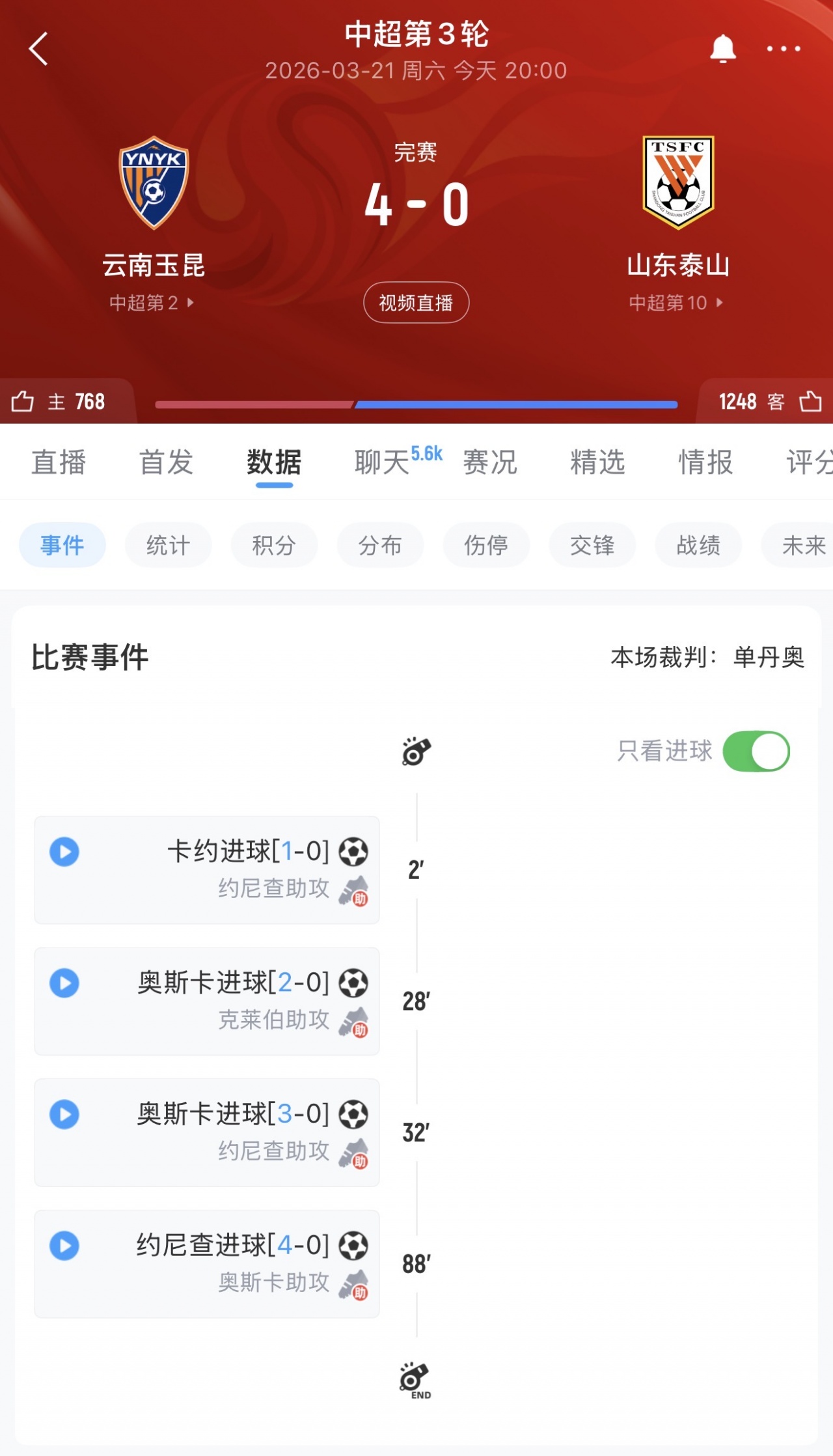 泰山客场0-4溃败玉昆 追平队史顶级联赛第四大失利分差
