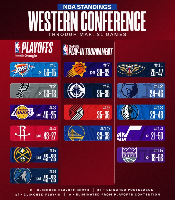 西部前三连胜不止 快船力克独行侠重返前八 西部前三连胜不止 快船力克独行侠重返前八