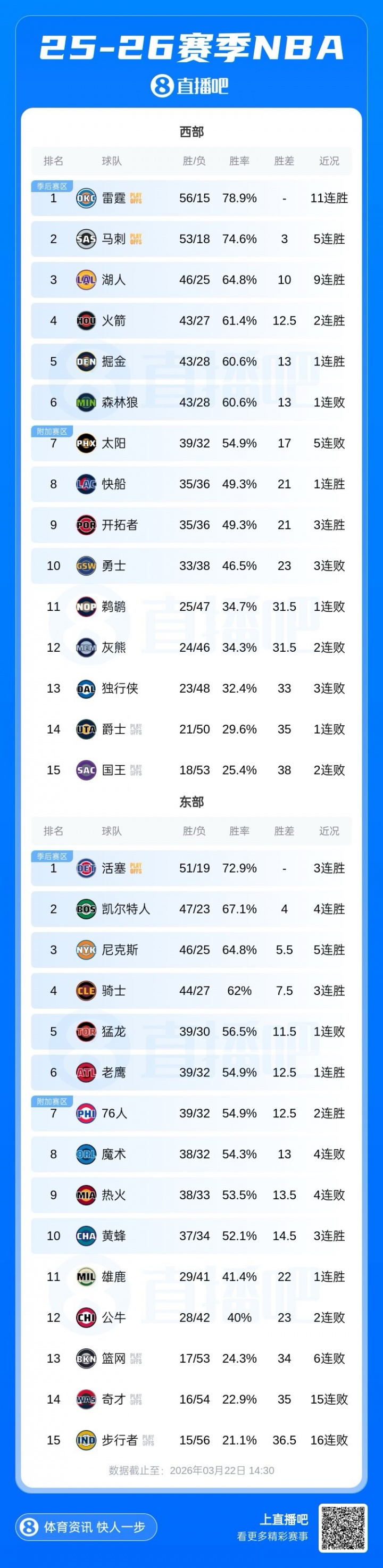 西部前三连胜不止 快船力克独行侠重返前八 西部前三连胜不止 快船力克独行侠重返前八