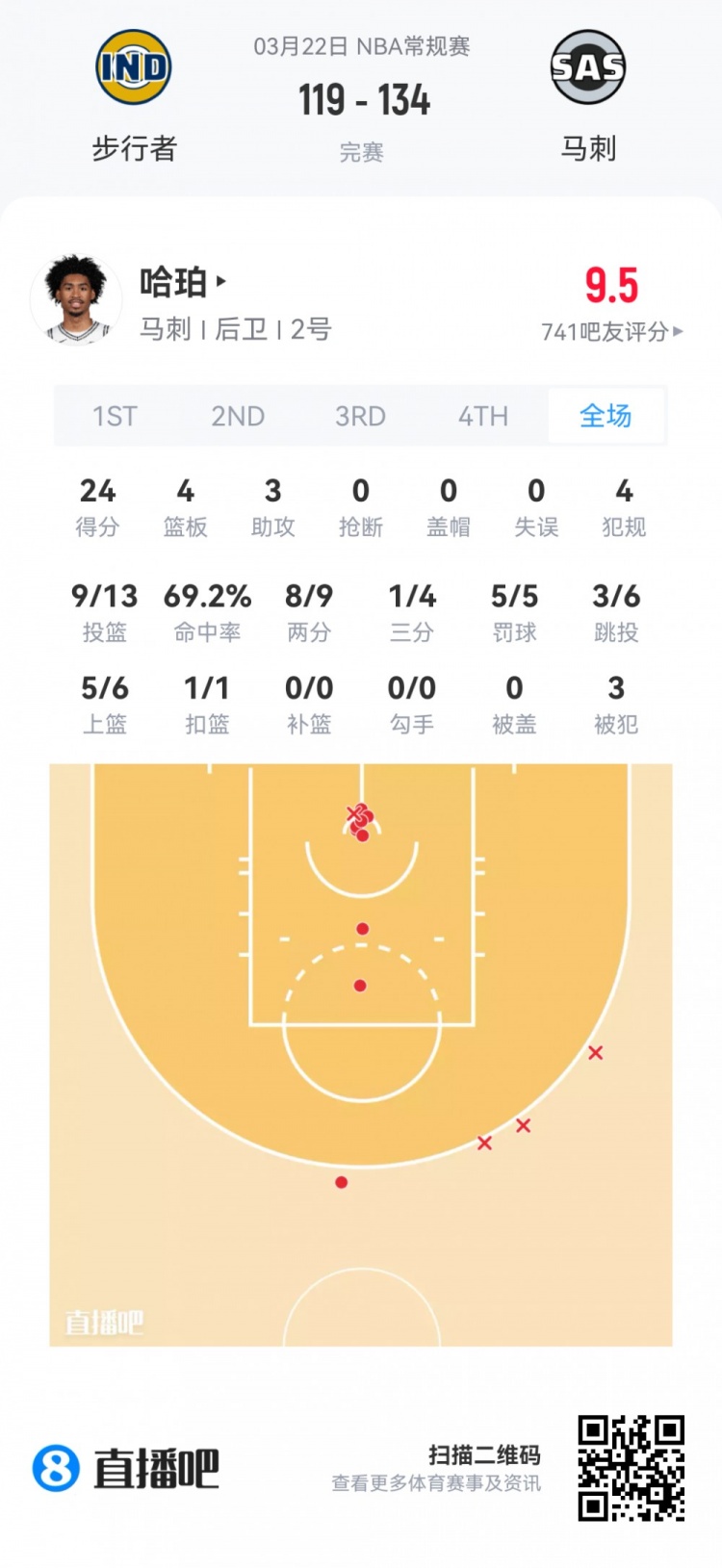 新秀首秀数据全览 弗拉格40.5分钟空砍准三双 哈珀24分领衔得分榜