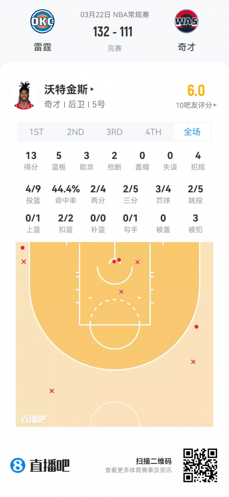 新秀首秀数据全览 弗拉格40.5分钟空砍准三双 哈珀24分领衔得分榜
