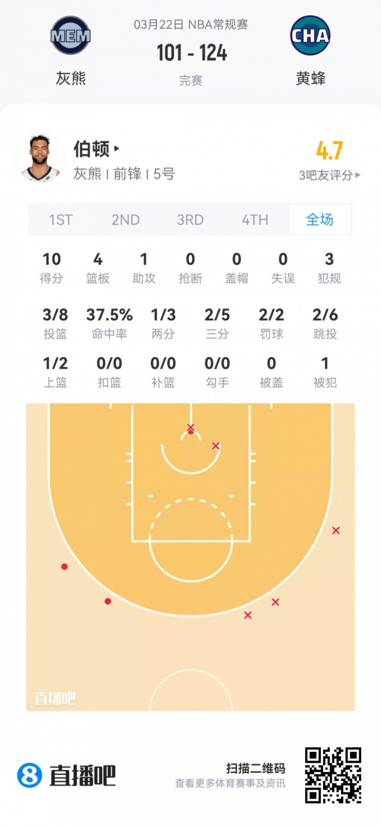 新秀首秀数据全览 弗拉格40.5分钟空砍准三双 哈珀24分领衔得分榜
