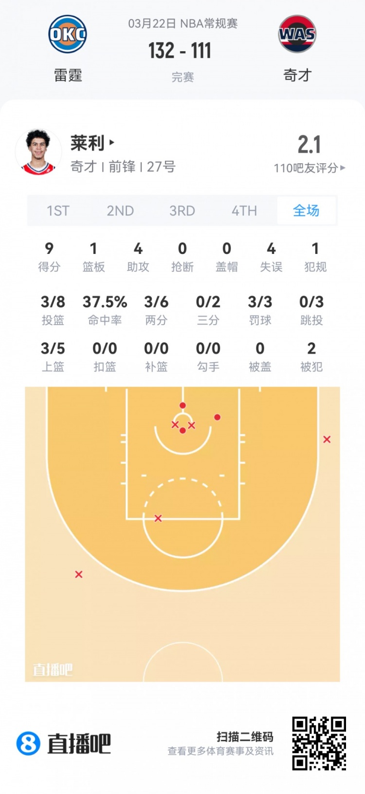 新秀首秀数据全览 弗拉格40.5分钟空砍准三双 哈珀24分领衔得分榜