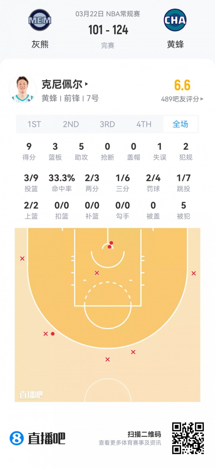 新秀首秀数据全览 弗拉格40.5分钟空砍准三双 哈珀24分领衔得分榜