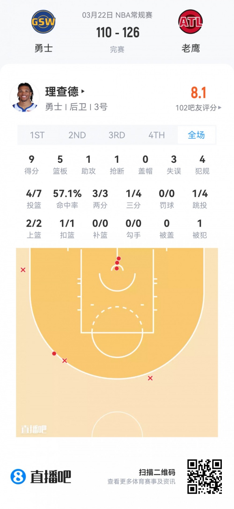 新秀首秀数据全览 弗拉格40.5分钟空砍准三双 哈珀24分领衔得分榜