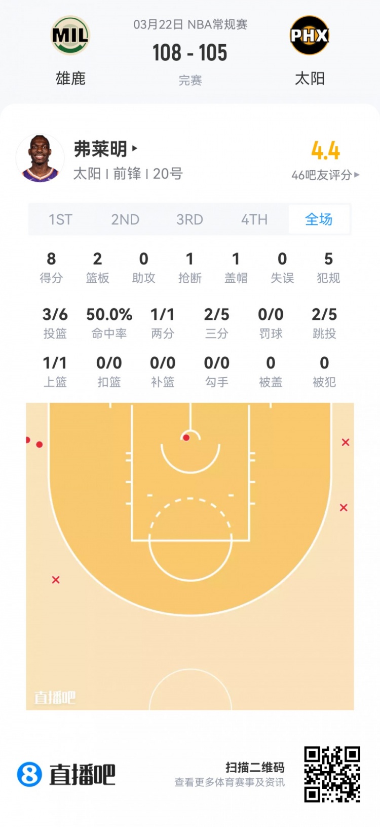 新秀首秀数据全览 弗拉格40.5分钟空砍准三双 哈珀24分领衔得分榜