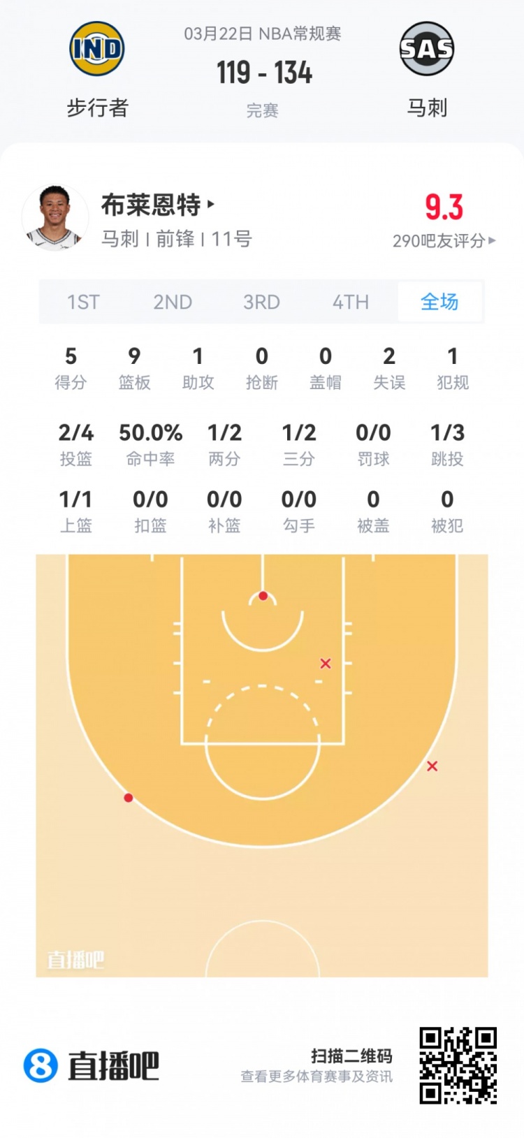 新秀首秀数据全览 弗拉格40.5分钟空砍准三双 哈珀24分领衔得分榜