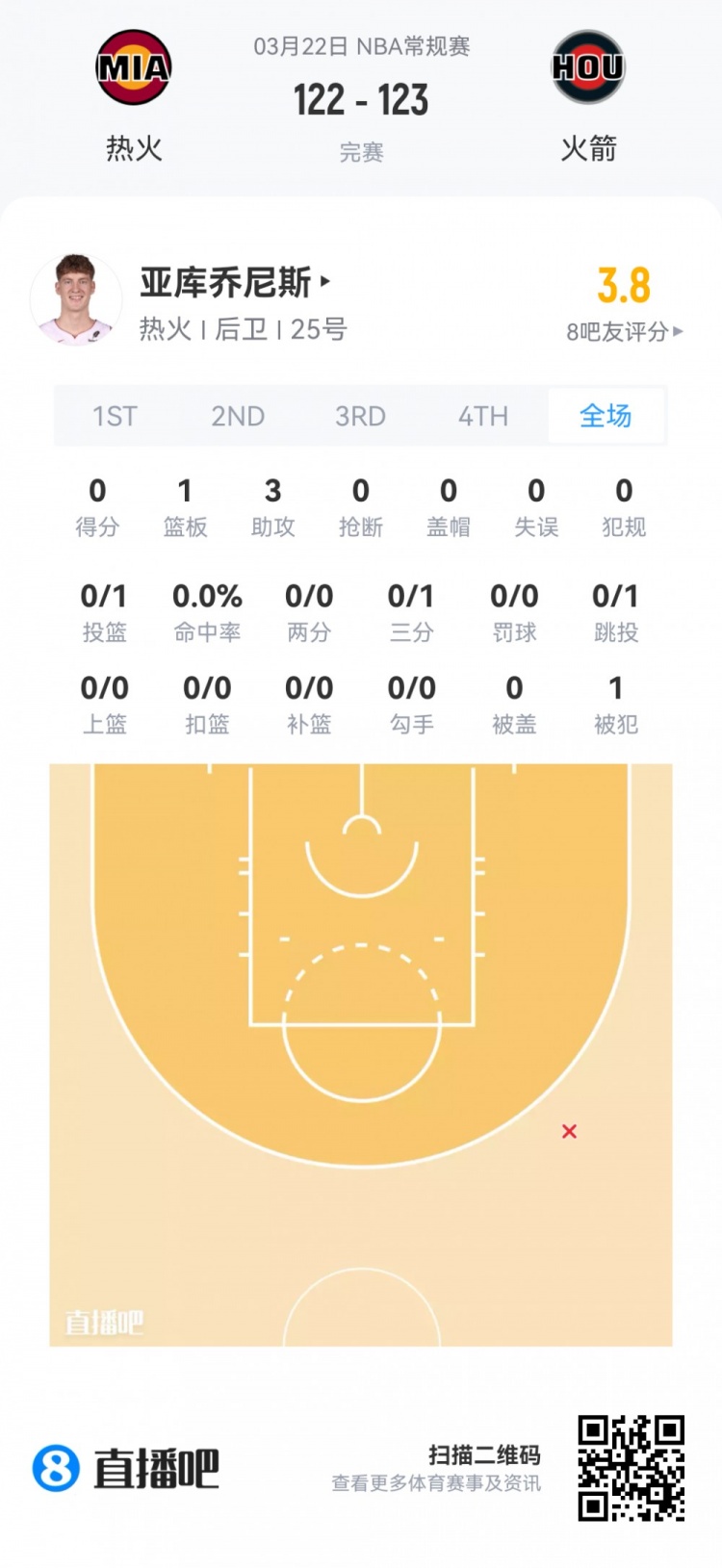 新秀首秀数据全览 弗拉格40.5分钟空砍准三双 哈珀24分领衔得分榜